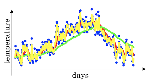 exponentially_weighted_averages