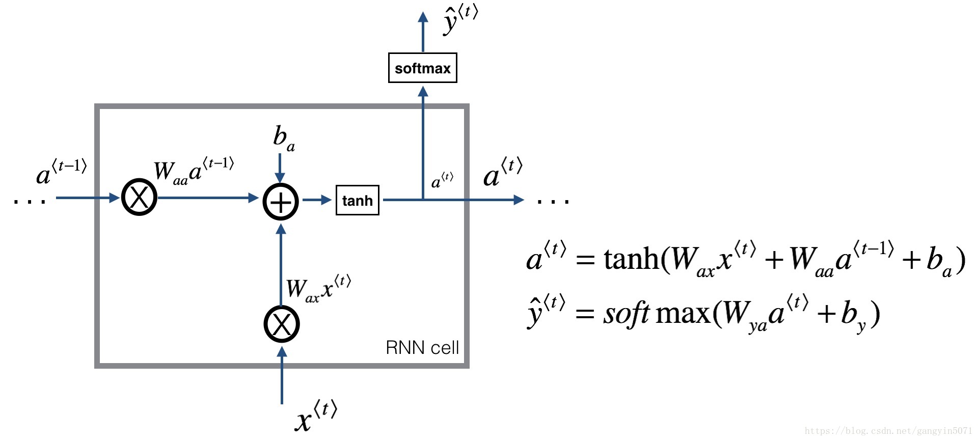 rnn_forward