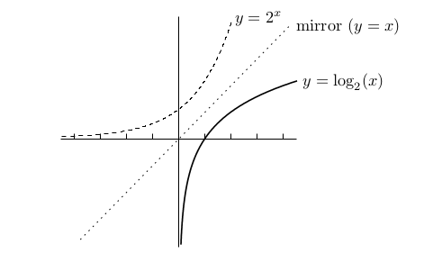 polynomials