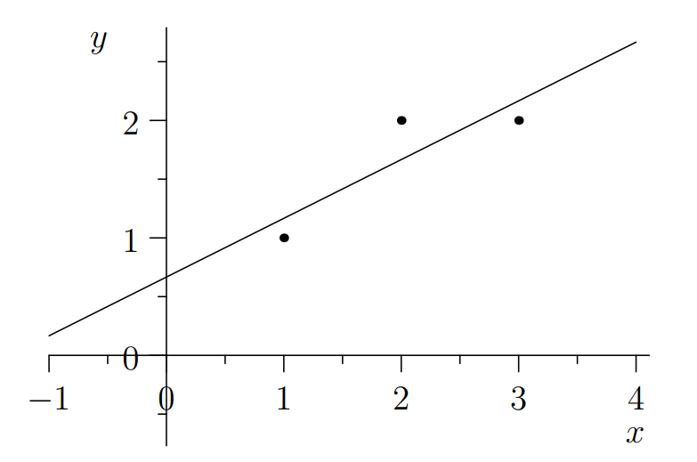 least sqaures