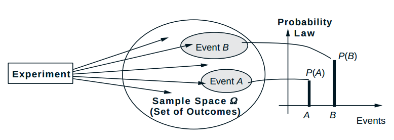 probabilistic model