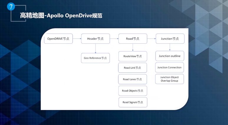 apollo opendrive