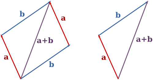 vector addition