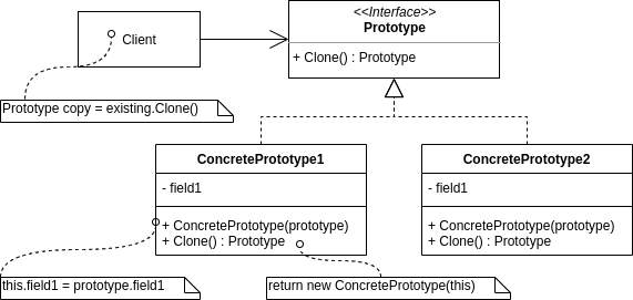 prototype